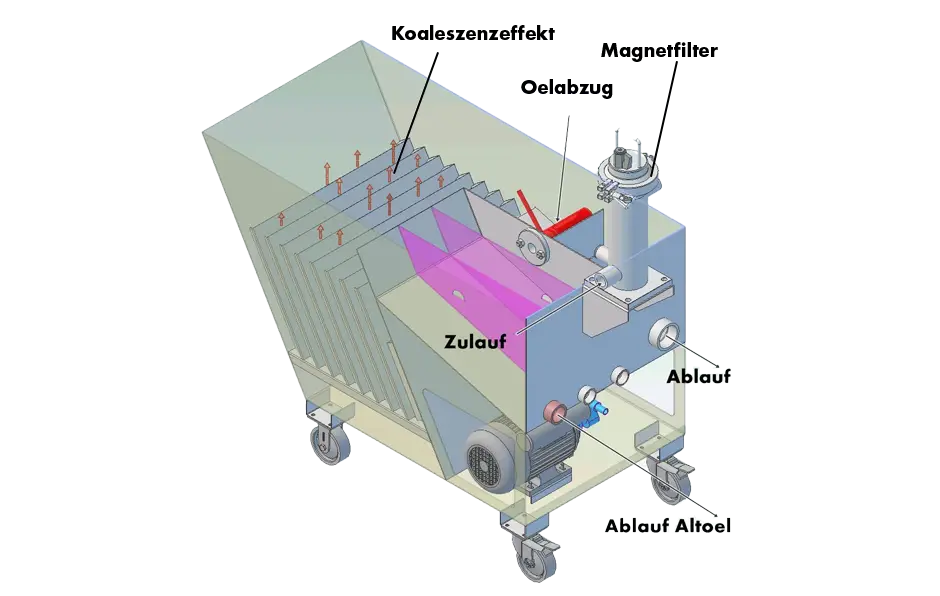 Skimmtelligent Mini 聚结式油水分离工作原理图，展示细小油滴聚集上浮并排出