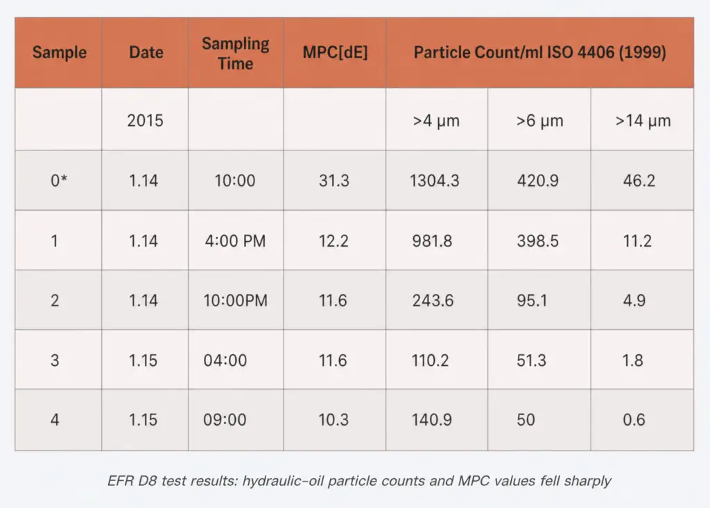 FRIESS EFR D8 test results comparing hydraulic oil cleanliness before and after electrostatic cleaning